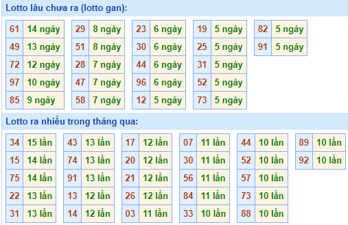 Bảng tần suất lô tô MB ngày 4/9/2022