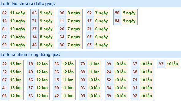 Bảng tần suất loto miền bắc