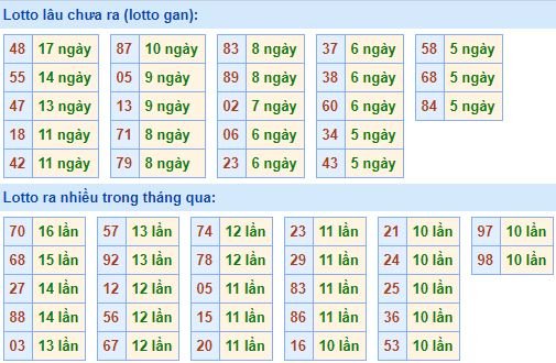 Bảng tần suất loto miền bắc