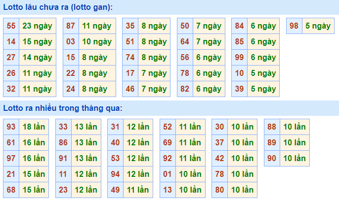 Bảng tần suất lô tô miền bắc ngày 5/10/2020