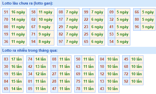 Bảng tần suất lô tô MB hôm nay