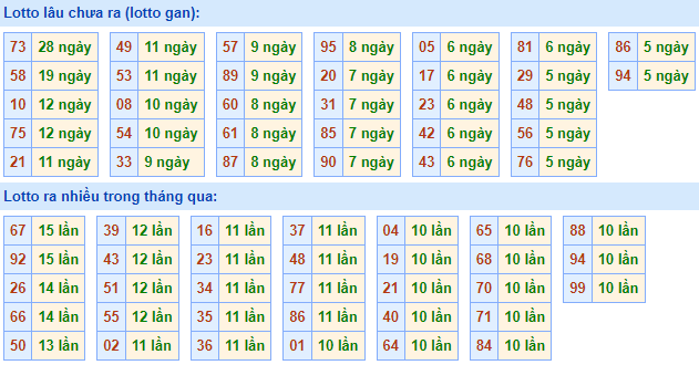 Bảng tần suất lô tô MB hôm nay ngày 5/10/2022