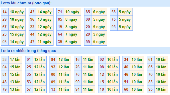 Bảng kê tần suất lô tô miền Bắc hôm nay