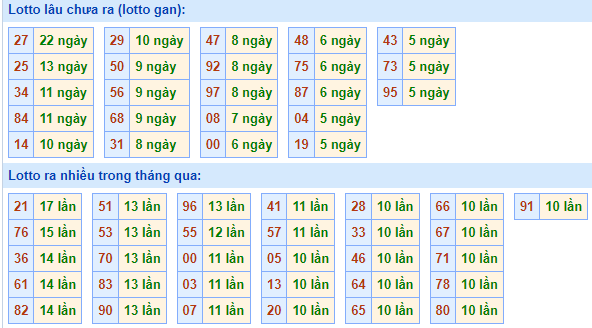 Bảng tần suất lô tô miền Bắc ngày 5/12/2022