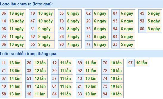 Bảng tần suất lô tô MB hôm nay ngày 5/2/2020