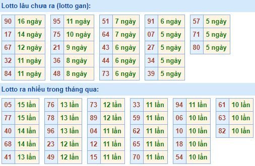 Bảng kê tần suất lô tô miền Bắc hôm nay