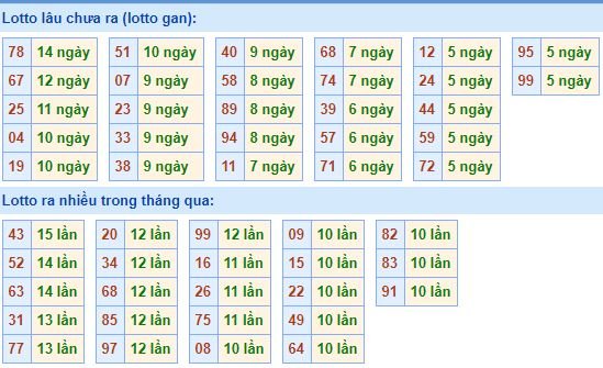 Bảng kê tần suất lô tô miền Bắc hôm nay