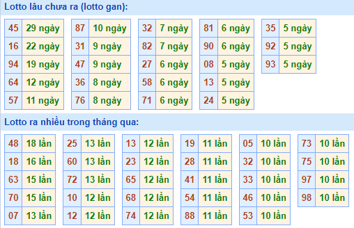 Bảng tần suất lô tô MB hôm nay