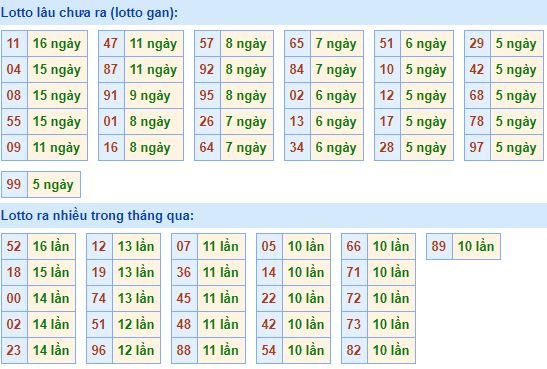 Bảng thống kê tần suất lô tô MB