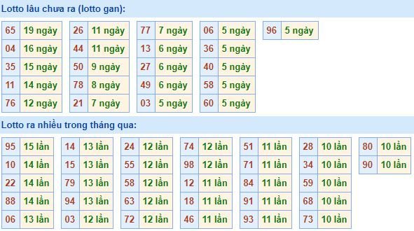 Bảng tần suất lô tô MB 5/5/2020