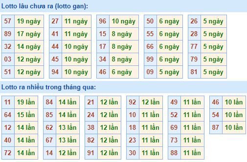 Thống kê tần suất lô tô XSMB hôm nay