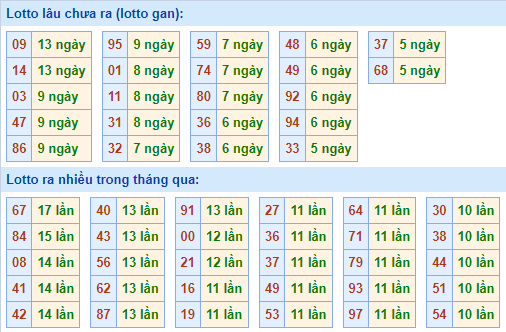 Bảng tần suất lô tô miền Bắc ngày 5/6/2023