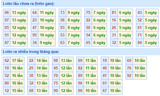 Bảng tần suất lô tô MB hôm nay ngày 5/6/2024