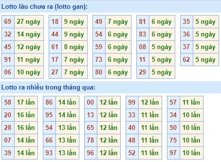 Bảng kê tần suất lô tô miền Bắc hôm nay