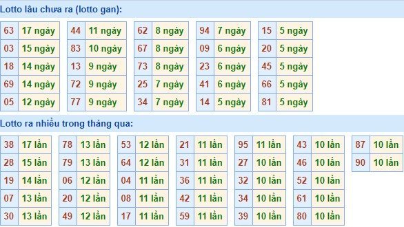 Bảng tần suất lô tô MB ngày 5/7/2020