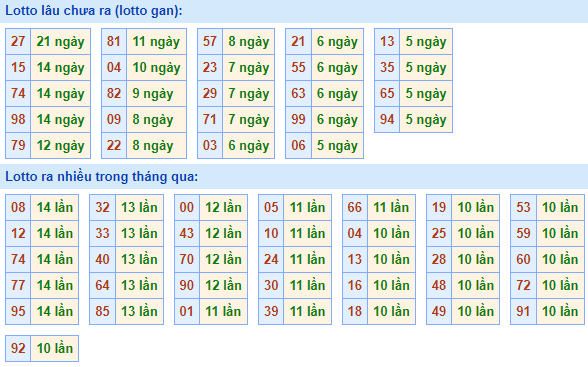 Bảng tần suất lô tô MB hôm nay