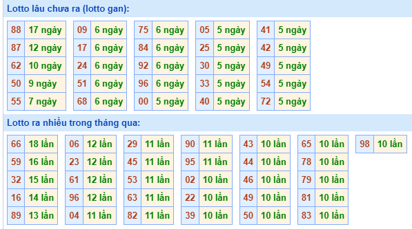 Bảng kê tần suất lô tô miền Bắc hôm nay