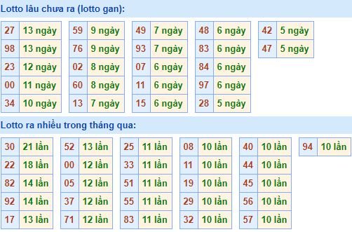 Bảng tần suất lô tô miền bắc ngày 5/8/2019