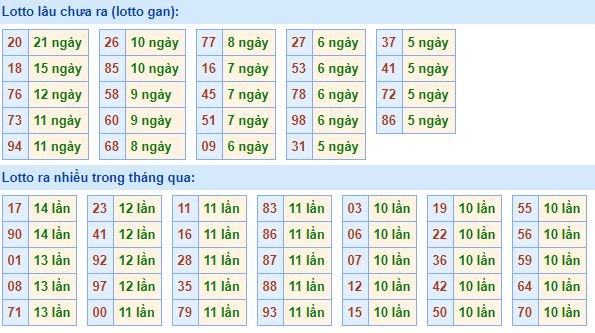 Bảng tần suất lô tô MB hôm nay ngày 5/8/2020