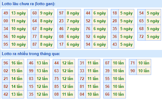 Bảng kê tần suất lô tô miền Bắc hôm nay