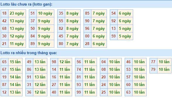 Bảng tần suất lô tô MB hôm nay