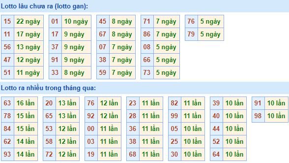 Bảng kê tần suất lô tô miền Bắc hôm nay