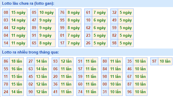 Bảng tần suất lô tô MB ngày 5/9/2021