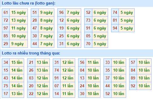 Bảng tần suất lô tô miền Bắc ngày 5/9/2022