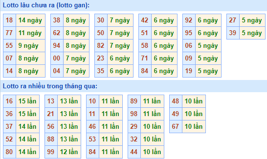 Bảng kê tần suất lô tô miền Bắc hôm nay