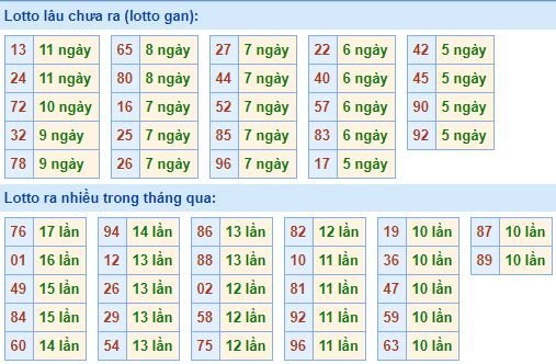 Bảng tần suất lô tô miền bắc ngày 6/1/2020