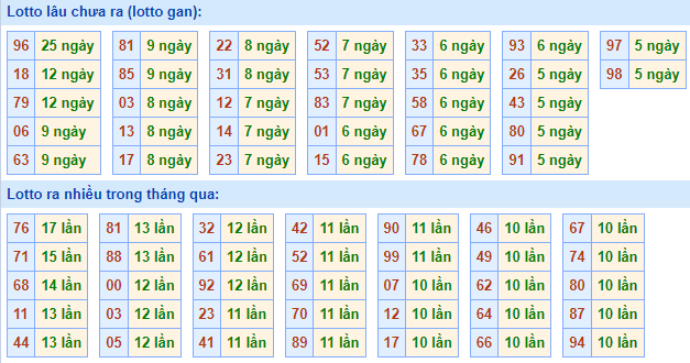 Bảng kê tần suất lô tô miền Bắc hôm nay