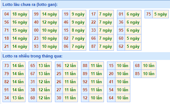 Bảng kê tần suất lô tô miền Bắc hôm nay