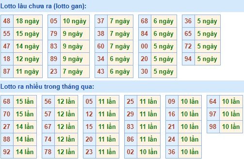 Bảng tần suất lô tô MB ngày 6/10/2019