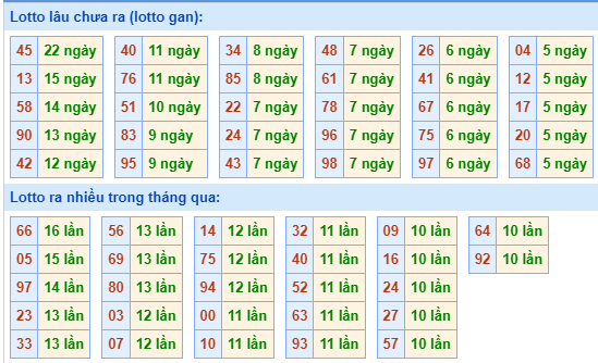 Bảng kê tần suất lô tô miền Bắc hôm nay