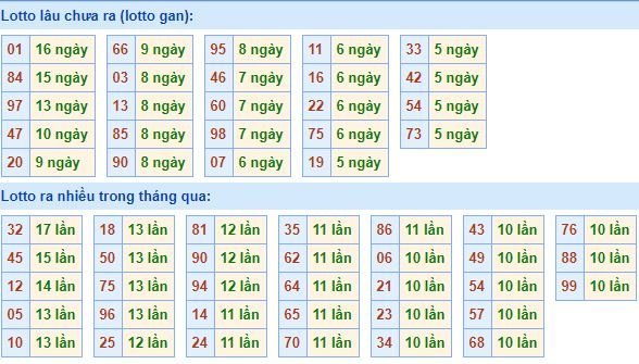 Bảng tần suất lô tô MB hôm nay