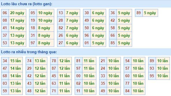 Bảng tần suất lô tô MB hôm nay ngày 6/11/2019