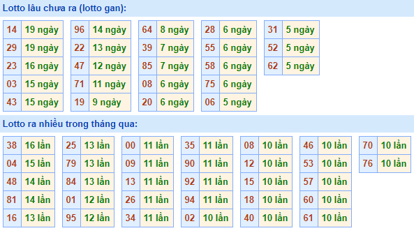 Bảng kê tần suất lô tô miền Bắc hôm nay