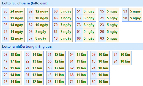 Bảng tần suất loto miền Bắc