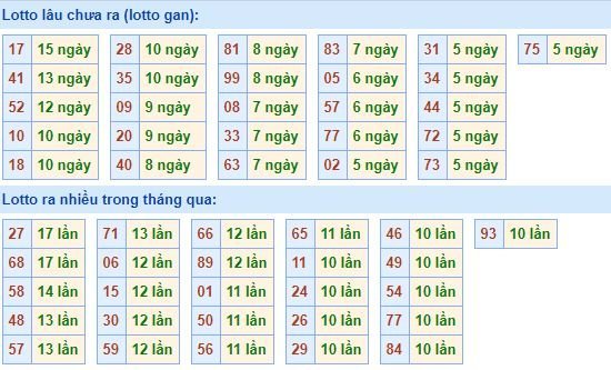 Bảng kê tần suất lô tô miền Bắc hôm nay