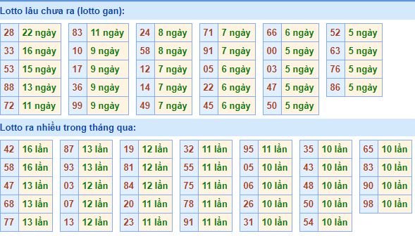 Bảng kê tần suất lô tô miền Bắc hôm nay