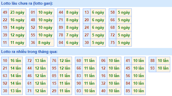 Bảng tần suất lô tô miền Bắc ngày 6/12/2021