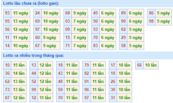 Bảng tần suất lô tô MB hôm nay ngày 6/12/2023