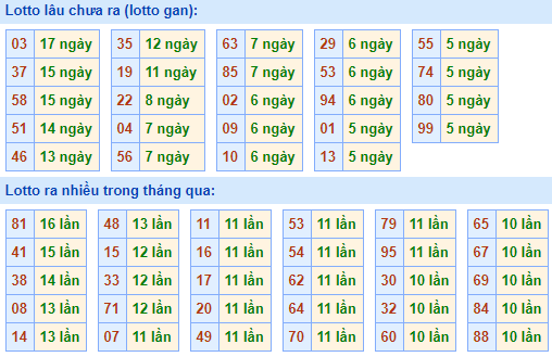 Bảng tần suất loto miền bắc