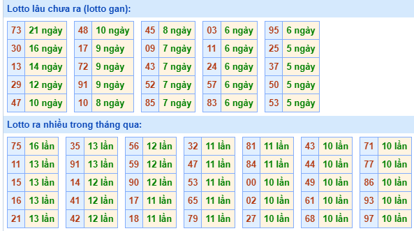 Bảng tần suất lô tô MB hôm nay