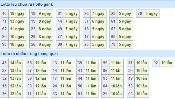 Bảng tần suất lô tô MB hôm nay