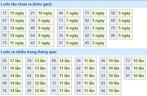 Bảng kê tần suất lô tô miền Bắc hôm nay