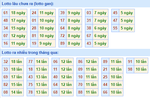 Bảng tần suất loto miền bắc