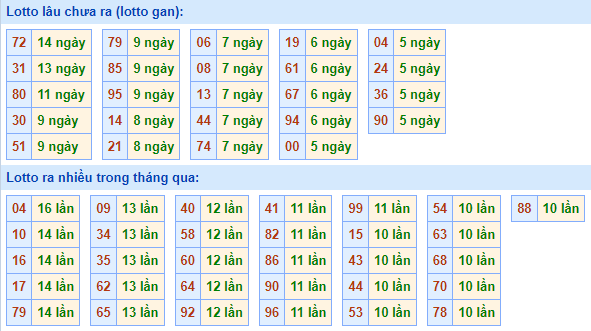 Bảng tần suất lô tô miền Bắc ngày 6/3/2023