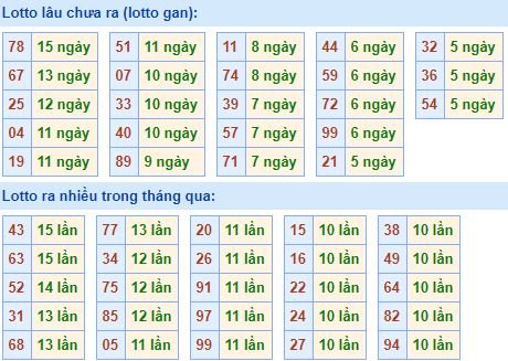 Bảng tần suất loto miền bắc