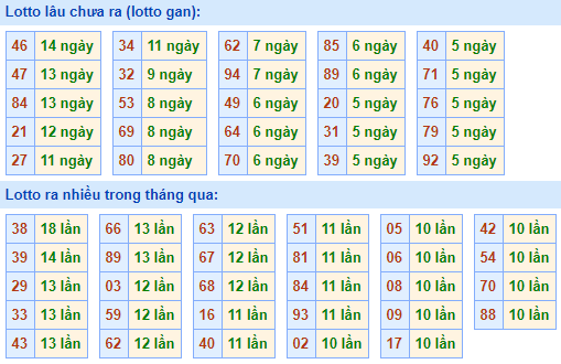 Bảng tần suất lô tô MB hôm nay